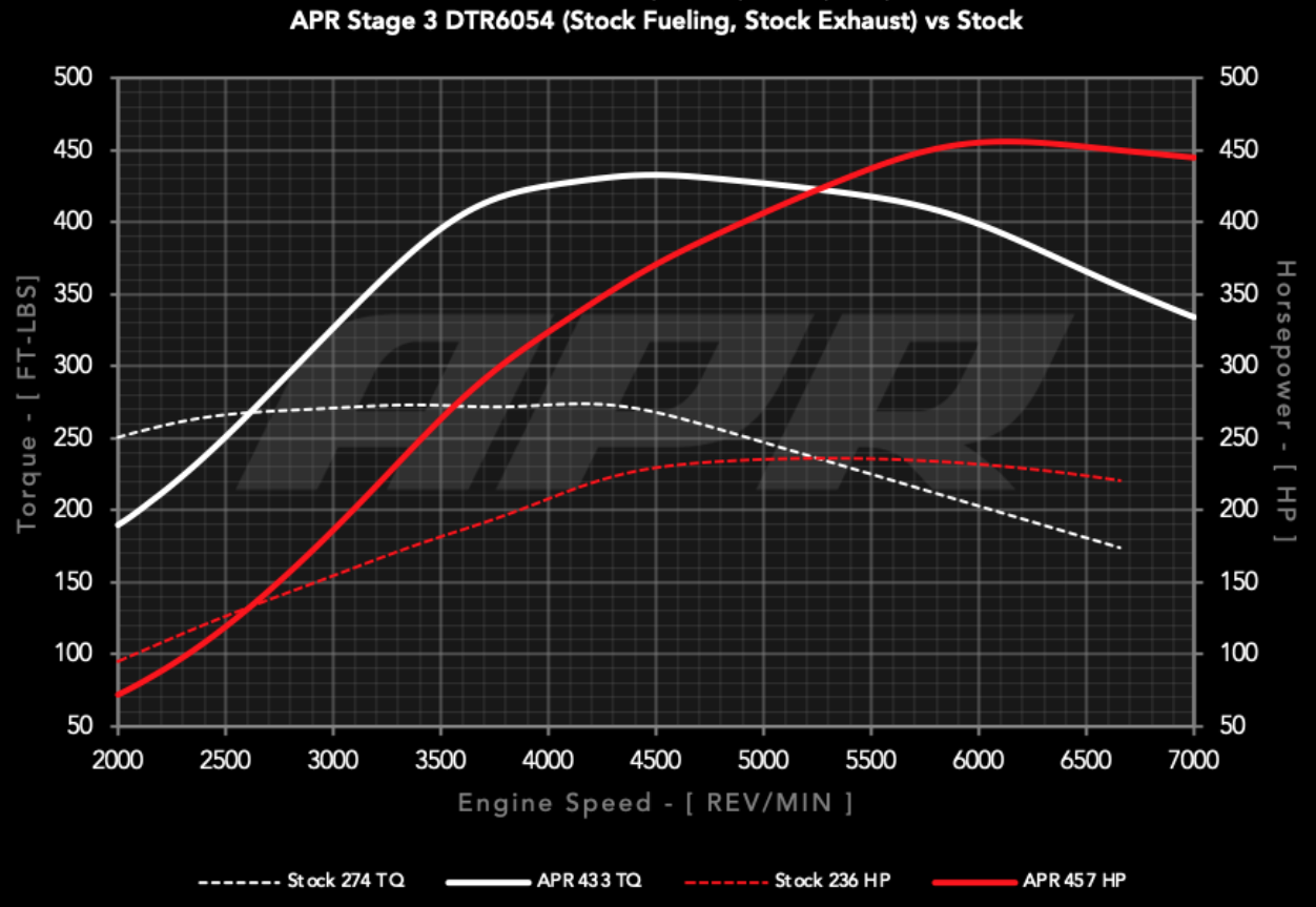 Golf 7 GTI APR Stage3 dyno grafiği