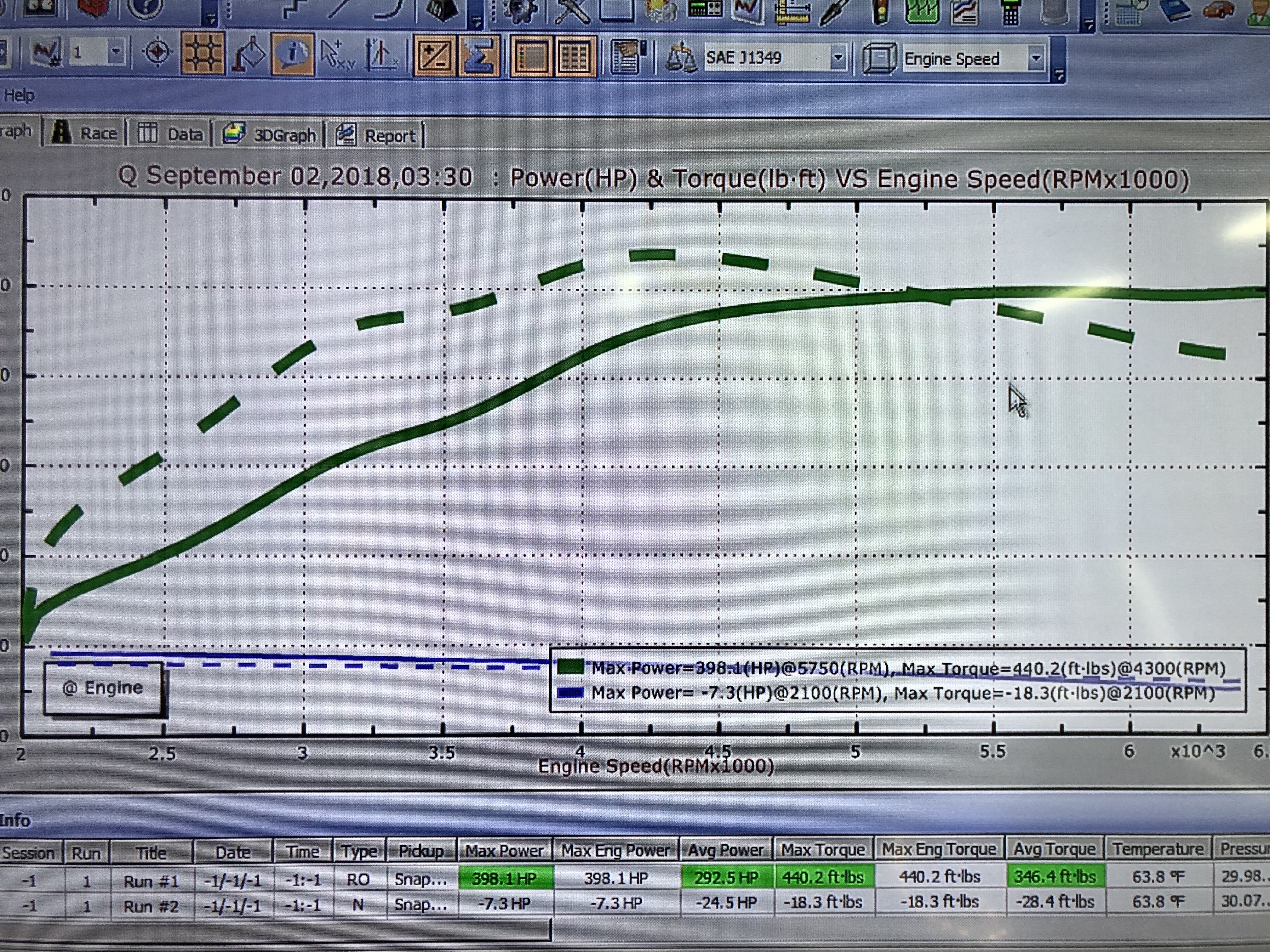 Bu dyno eğrisinde 398 HP güç 5750 rpm’de, 440 lb-ft (yaklaşık 597 Nm) tork ise 4300 rpm’de geliyor. Tork orta devirde güçlü bir plato oluştururken, güç eğrisi 5500 rpm sonrasında zirveye ulaşıp 6500 rpm’ye kadar oldukça stabil kalıyor.

K04-64 için en dikkat çekici nokta, yüksek orta devir torkunun üst devirde güce temiz şekilde dönüşmesi**; yani yalnızca ani bir peak değil, geniş ve kullanılabilir bir güç bandı var.