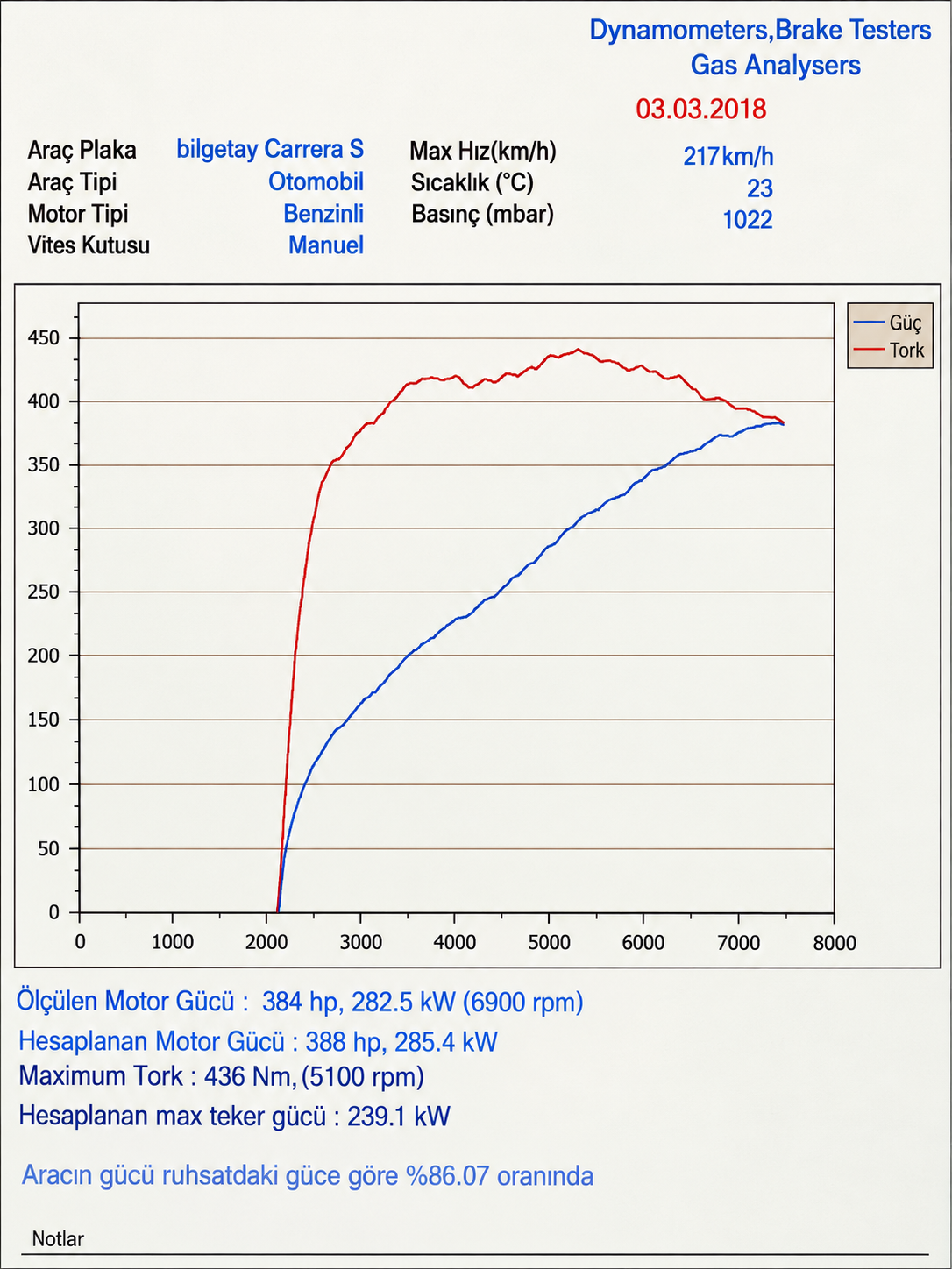 Bu eğride tork 5100 rpm’de 436 Nm ile tepe yapıyor ve üst devirlere kadar güçlü şekilde korunuyor. Güç ise kesintisiz yükselerek 6900 rpm’de 384 HP seviyesine ulaşıyor; atmosferik motor için özellikle üst devir doluluğu ve güç devamlılığı oldukça belirgin.