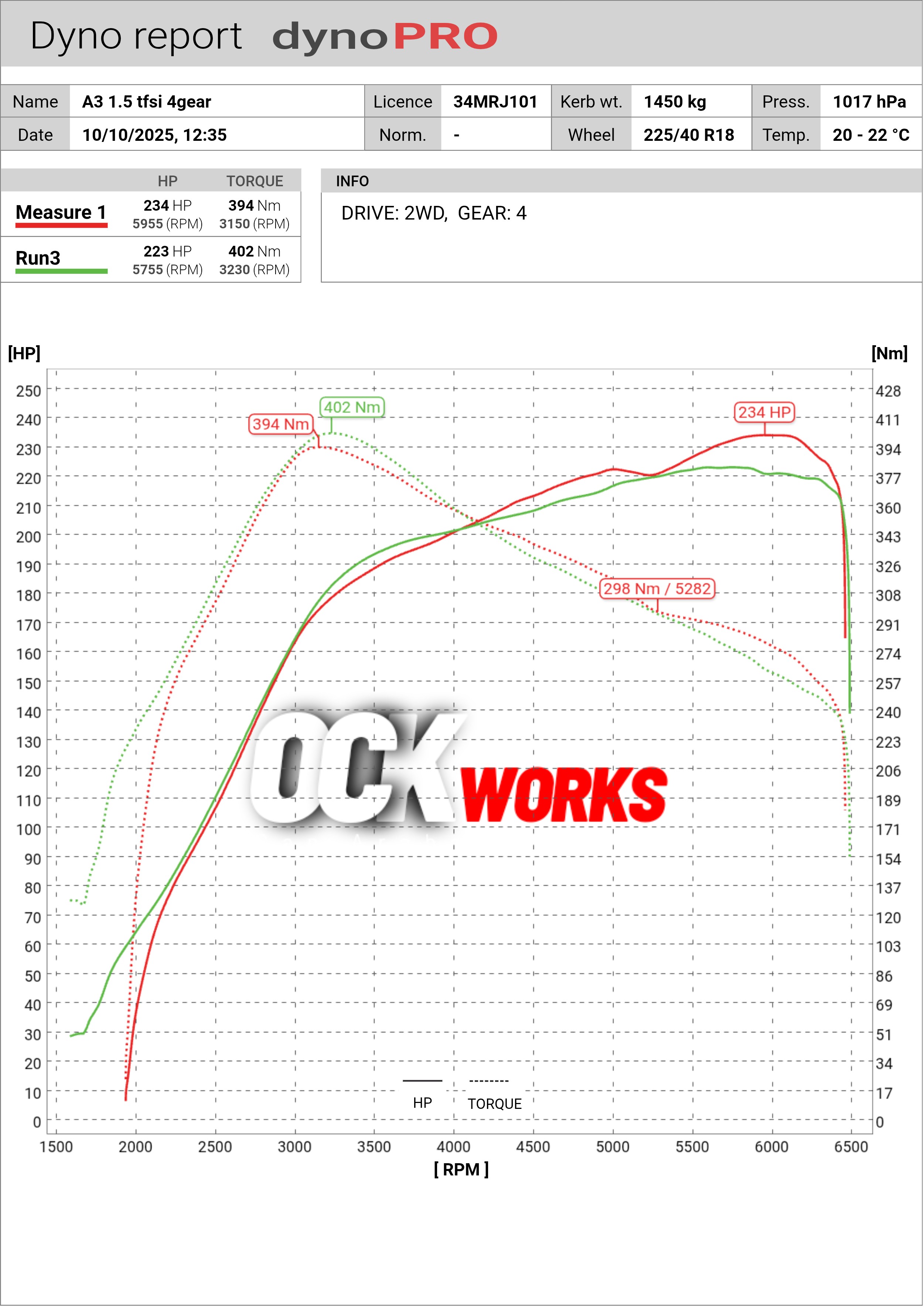 Tabii kardo, tek final eğri üzerinden gidelim:

 234 HP güç 5955 rpm’de, 402 Nm tork ise 3150 rpm’de geliyor. Tork alt-orta devirde hızlı şekilde yükselip kontrollü olarak düşerken, güç eğrisi 6000 rpm civarına kadar düzenli şekilde taşınıyor; bu da hybrid turbo setup’ın üst devirde stok karaktere göre çok daha rahat nefes aldığını gösteriyor.