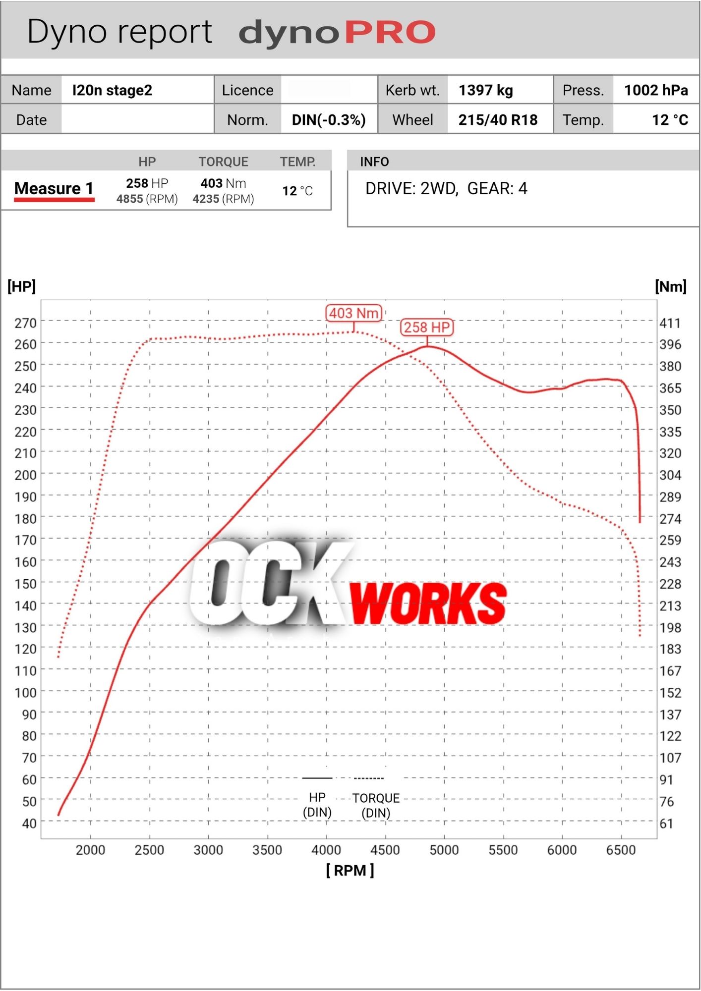 Bu dyno eğrisinde en dikkat çekici nokta, 2500–4300 rpm arasında torkun oldukça stabil taşınması. Ani bir peak yerine geniş bir tork bandı oluşurken, 5000 rpm sonrasında düşen torka rağmen güç üst devirlerde tamamen kaybolmuyor ve 6000 rpm sonrasında yeniden dengeleniyor.

12°C ortam sıcaklığı ve DIN -%0.3 düzeltme ile alınan ölçüm, atmosferik düzeltmenin sonuca etkisinin oldukça düşük olduğunu gösteriyor. Eğri genel olarak geniş tork bandı, kontrollü düşüş ve üst devirde korunabilen güç karakteri sunuyor.